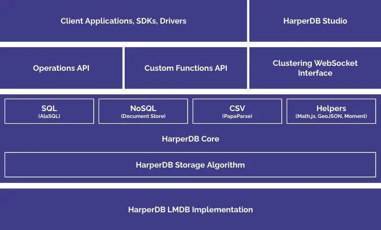 HarperDB Architecture