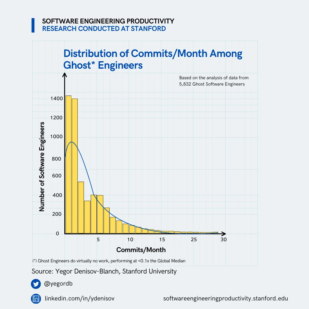 On average, weak engineers ship 2 to 3 commits a month