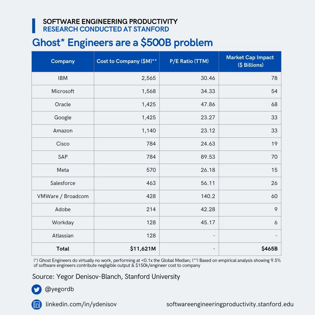 Table showing the cost of "ghost engineers"