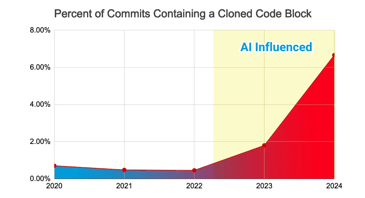 Prevalence of cloned code blocks by year